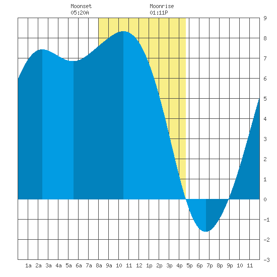 Dungeness tide chart for Friday, January 10, 2025