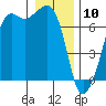 Dungeness tide chart for Friday, January 10, 2025