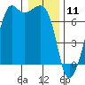 Dungeness tide chart for Saturday, January 11, 2025