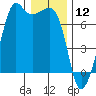 Dungeness tide chart for Sunday, January 12, 2025