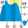 Dungeness tide chart for Monday, January 13, 2025