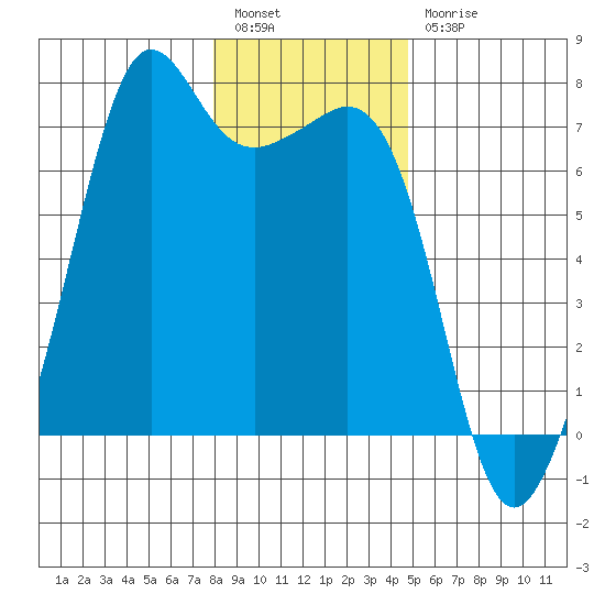 Dungeness tide chart for Tuesday, January 14, 2025