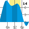 Dungeness tide chart for Tuesday, January 14, 2025