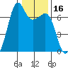 Dungeness tide chart for Thursday, January 16, 2025