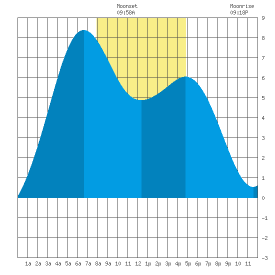 Dungeness tide chart for Friday, January 17, 2025