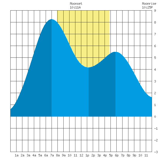 Dungeness tide chart for Saturday, January 18, 2025