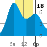 Dungeness tide chart for Saturday, January 18, 2025