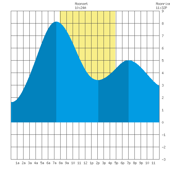 Dungeness tide chart for Sunday, January 19, 2025