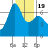 Dungeness tide chart for Sunday, January 19, 2025