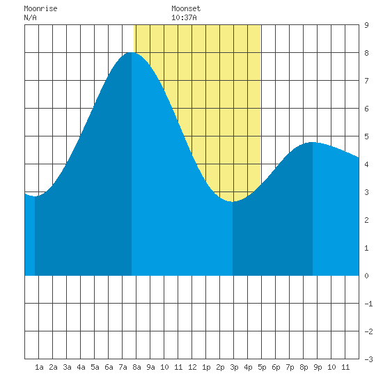 Dungeness tide chart for Monday, January 20, 2025