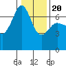 Dungeness tide chart for Monday, January 20, 2025