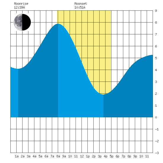 Dungeness tide chart for Tuesday, January 21, 2025