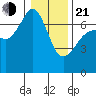 Dungeness tide chart for Tuesday, January 21, 2025