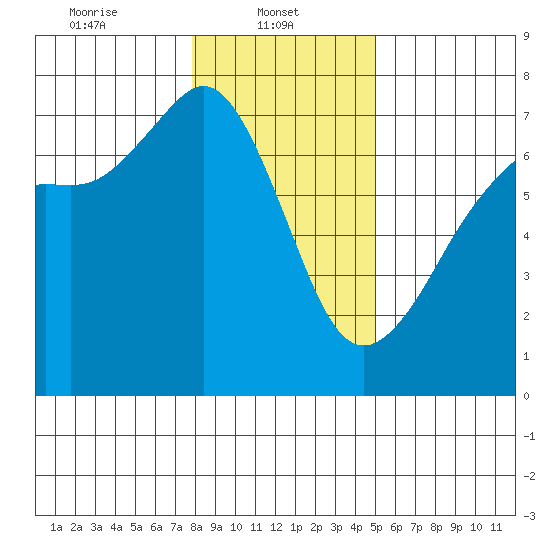 Dungeness tide chart for Wednesday, January 22, 2025