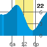 Dungeness tide chart for Wednesday, January 22, 2025
