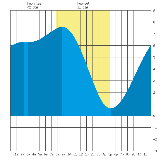 Dungeness tide chart for Thursday, January 23, 2025