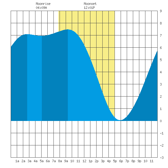 Dungeness tide chart for Friday, January 24, 2025