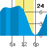 Dungeness tide chart for Friday, January 24, 2025
