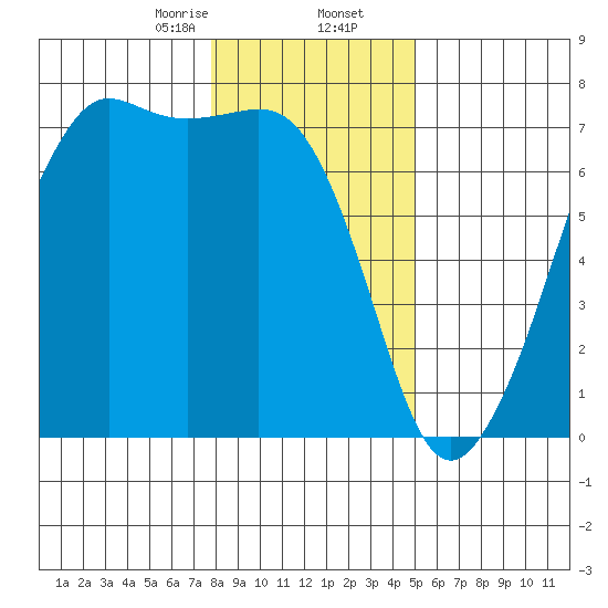 Dungeness tide chart for Saturday, January 25, 2025