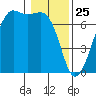 Dungeness tide chart for Saturday, January 25, 2025