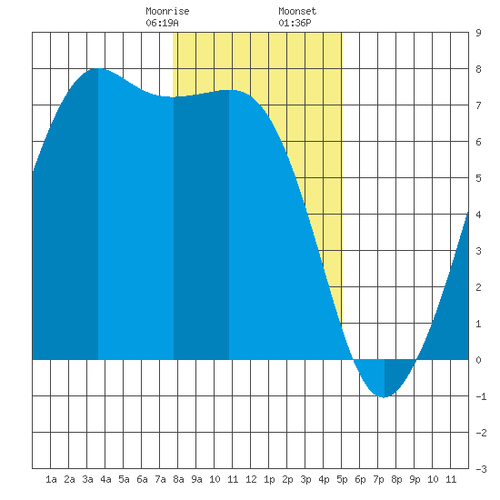 Dungeness tide chart for Sunday, January 26, 2025
