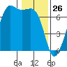 Dungeness tide chart for Sunday, January 26, 2025