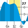 Dungeness tide chart for Monday, January 27, 2025