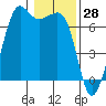 Dungeness tide chart for Tuesday, January 28, 2025