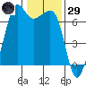 Dungeness tide chart for Wednesday, January 29, 2025
