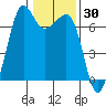 Dungeness tide chart for Thursday, January 30, 2025