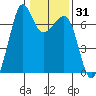 Dungeness tide chart for Friday, January 31, 2025