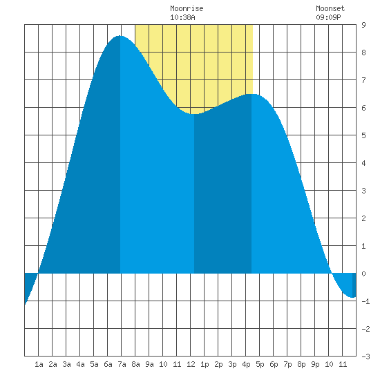 Dungeness tide chart for Friday, January 3, 2025