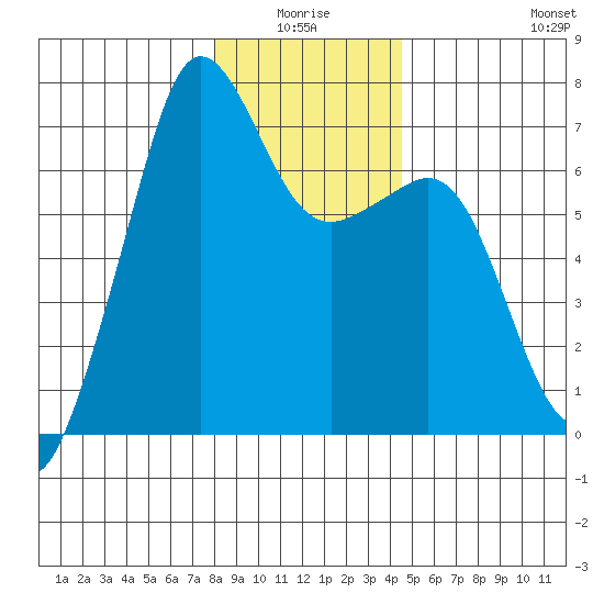 Dungeness tide chart for Saturday, January 4, 2025