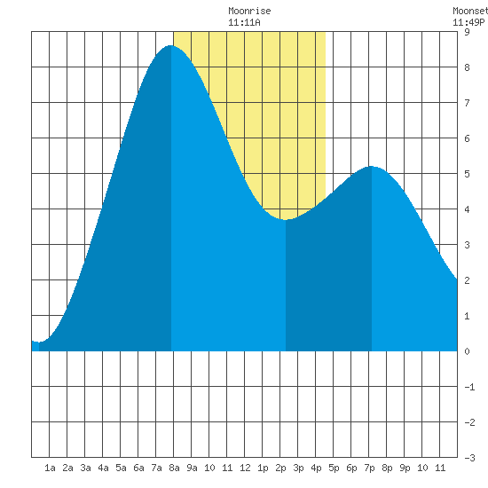 Dungeness tide chart for Sunday, January 5, 2025
