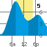 Dungeness tide chart for Sunday, January 5, 2025