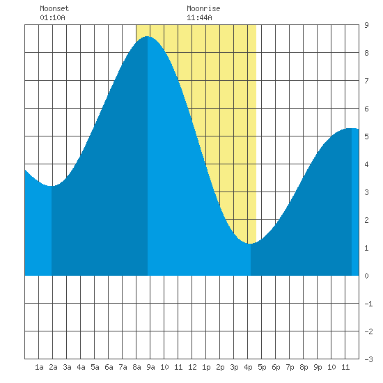Dungeness tide chart for Tuesday, January 7, 2025