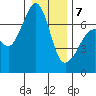 Dungeness tide chart for Tuesday, January 7, 2025