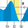 Dungeness tide chart for Wednesday, January 8, 2025