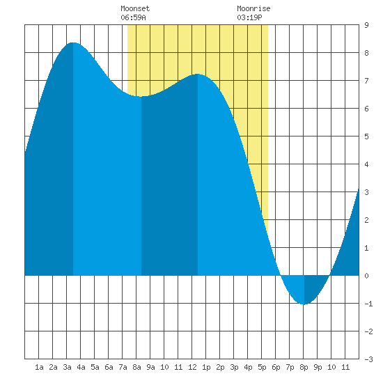 Dungeness tide chart for Monday, February 10, 2025