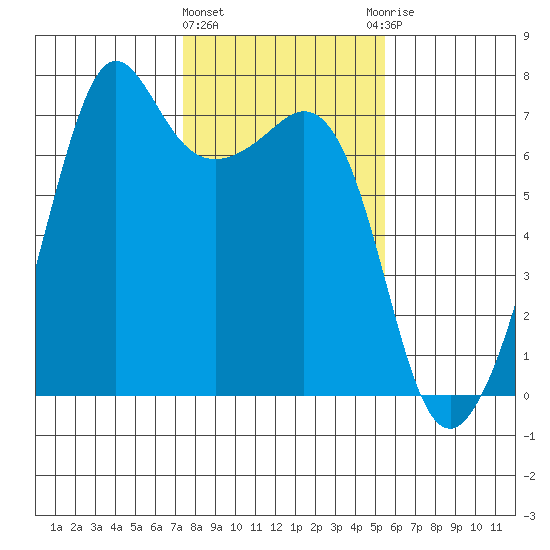 Dungeness tide chart for Tuesday, February 11, 2025