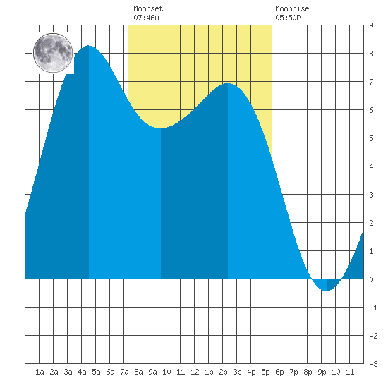 Dungeness tide chart for Wednesday, February 12, 2025
