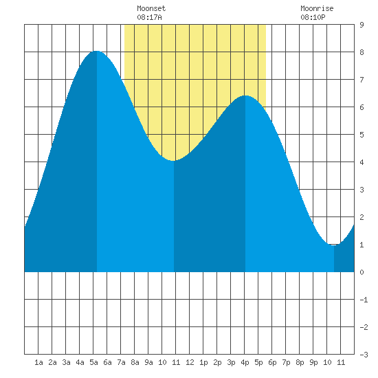 Dungeness tide chart for Friday, February 14, 2025