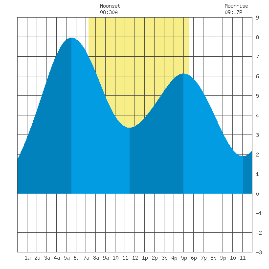 Dungeness tide chart for Saturday, February 15, 2025