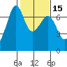 Dungeness tide chart for Saturday, February 15, 2025