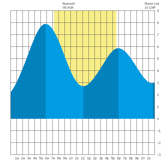 Dungeness tide chart for Sunday, February 16, 2025