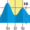 Dungeness tide chart for Sunday, February 16, 2025