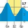 Dungeness tide chart for Monday, February 17, 2025