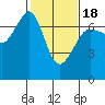 Dungeness tide chart for Tuesday, February 18, 2025