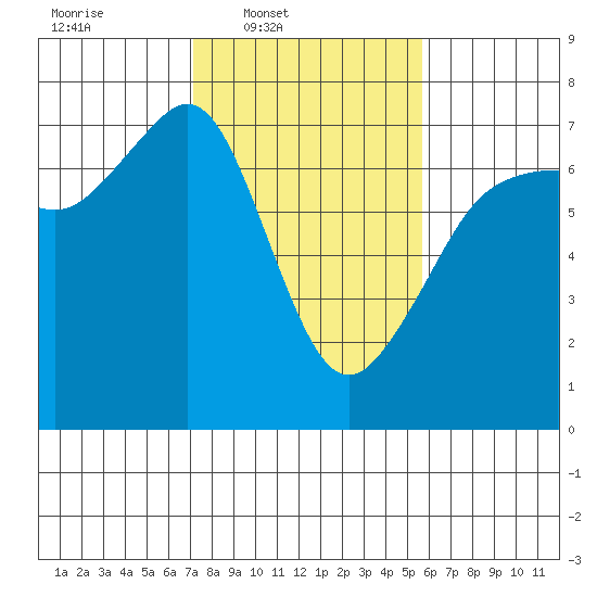 Dungeness tide chart for Wednesday, February 19, 2025
