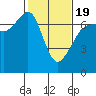 Dungeness tide chart for Wednesday, February 19, 2025